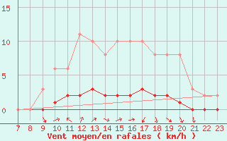 Courbe de la force du vent pour Doissat (24)