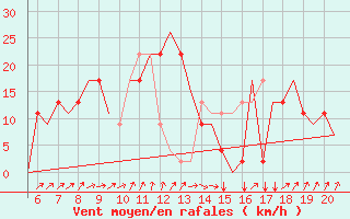 Courbe de la force du vent pour Southampton / Weather Centre