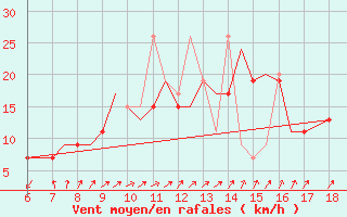 Courbe de la force du vent pour Mikonos Island, Mikonos Airport