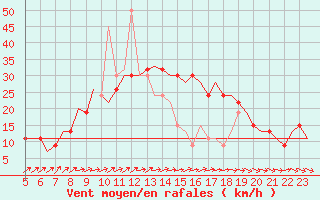 Courbe de la force du vent pour Valladolid / Villanubla