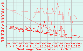 Courbe de la force du vent pour Celle