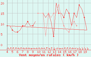 Courbe de la force du vent pour Hamburg-Finkenwerder