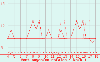 Courbe de la force du vent pour Wittmundhaven