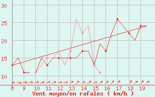 Courbe de la force du vent pour Alderney / Channel Island