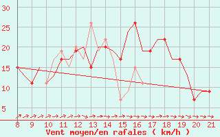 Courbe de la force du vent pour Hessen