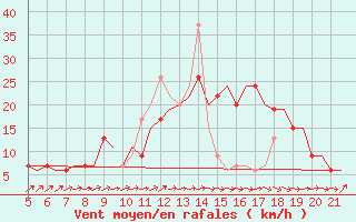 Courbe de la force du vent pour Ciudad Real