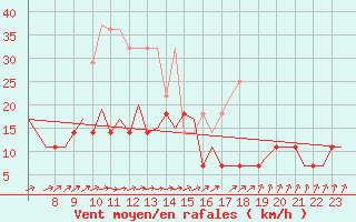 Courbe de la force du vent pour Schaffen (Be)