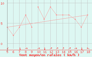 Courbe de la force du vent pour Novara / Cameri