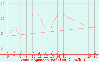 Courbe de la force du vent pour Livno