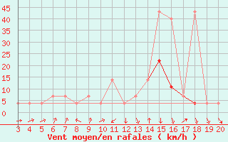 Courbe de la force du vent pour Plevlja