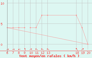 Courbe de la force du vent pour Knin