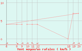 Courbe de la force du vent pour Varazdin