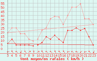 Courbe de la force du vent pour Madridejos