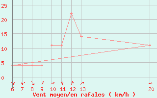 Courbe de la force du vent pour Jajce