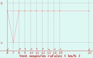 Courbe de la force du vent pour Tuzla