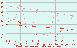 Courbe de la force du vent pour Mardin