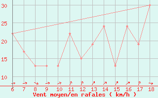 Courbe de la force du vent pour Trevico
