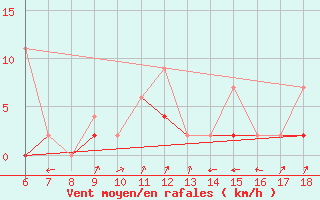 Courbe de la force du vent pour Gumushane