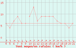 Courbe de la force du vent pour Aviano