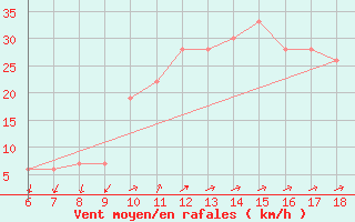 Courbe de la force du vent pour Cap Mele (It)