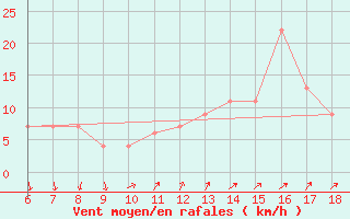 Courbe de la force du vent pour Gela