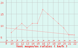 Courbe de la force du vent pour Guaratingueta