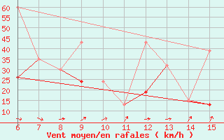 Courbe de la force du vent pour Inebolu