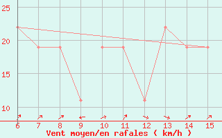 Courbe de la force du vent pour Yesilirmak