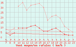 Courbe de la force du vent pour Sant Julia de Loria (And)