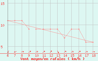 Courbe de la force du vent pour S. Maria Di Leuca