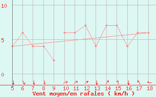 Courbe de la force du vent pour Novara / Cameri