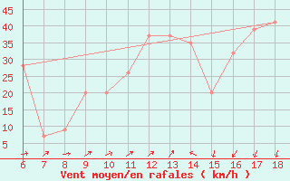 Courbe de la force du vent pour Capo Carbonara