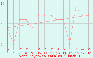Courbe de la force du vent pour Novara / Cameri