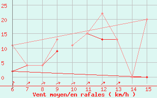 Courbe de la force du vent pour Kas