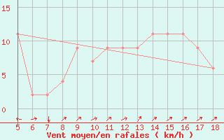 Courbe de la force du vent pour Novara / Cameri
