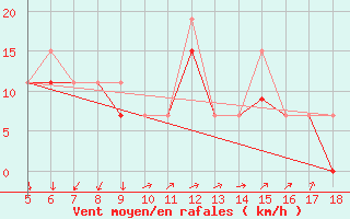 Courbe de la force du vent pour Kozani Airport