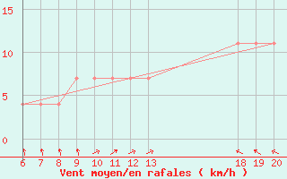 Courbe de la force du vent pour Makarska