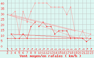 Courbe de la force du vent pour Marienberg