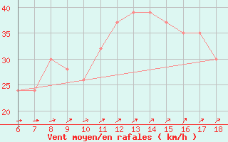 Courbe de la force du vent pour Ustica