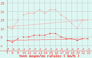 Courbe de la force du vent pour Doissat (24)