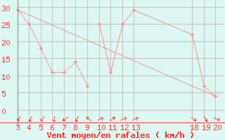 Courbe de la force du vent pour Dubrovnik / Gorica