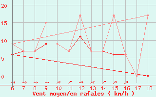 Courbe de la force du vent pour Kas