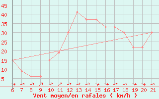 Courbe de la force du vent pour Capo Carbonara