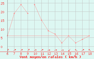 Courbe de la force du vent pour Termoli