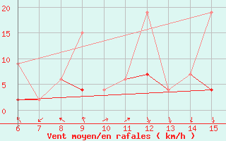 Courbe de la force du vent pour Erzincan