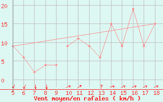 Courbe de la force du vent pour Guidonia