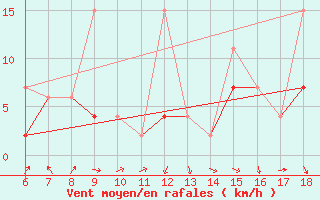 Courbe de la force du vent pour Karabk Kapullu