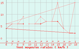 Courbe de la force du vent pour Kas