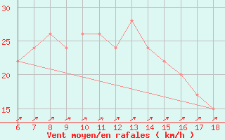 Courbe de la force du vent pour Capo Frasca