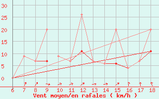 Courbe de la force du vent pour Kas